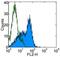 CD9 Molecule antibody, 14-0091-85, Invitrogen Antibodies, Flow Cytometry image 