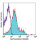 Integrin Subunit Beta 1 antibody, 102216, BioLegend, Flow Cytometry image 