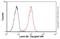 Lamin B2 antibody, ab8983, Abcam, Flow Cytometry image 