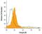 Integrin Subunit Beta 6 antibody, PA5-47588, Invitrogen Antibodies, Flow Cytometry image 