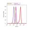 Calponin 1 antibody, MA5-11620, Invitrogen Antibodies, Flow Cytometry image 