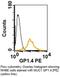 Mucin 1, Cell Surface Associated antibody, NBP2-33174, Novus Biologicals, Flow Cytometry image 