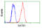 SATB Homeobox 1 antibody, LS-C114675, Lifespan Biosciences, Flow Cytometry image 