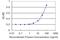 Solute Carrier Family 28 Member 2 antibody, H00009153-M03, Novus Biologicals, Enzyme Linked Immunosorbent Assay image 