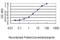 Peroxisome Proliferator Activated Receptor Delta antibody, H00005467-M01, Novus Biologicals, Enzyme Linked Immunosorbent Assay image 