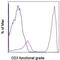 CD247 Molecule antibody, 16-0036-81, Invitrogen Antibodies, Flow Cytometry image 