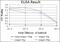 Protein Kinase, DNA-Activated, Catalytic Subunit antibody, GTX60401, GeneTex, Enzyme Linked Immunosorbent Assay image 