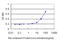 Mismatch repair endonuclease PMS2 antibody, LS-C197934, Lifespan Biosciences, Enzyme Linked Immunosorbent Assay image 