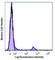 CD8b Molecule antibody, 126613, BioLegend, Flow Cytometry image 