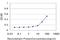 Metastasis Associated 1 antibody, H00009112-M01, Novus Biologicals, Enzyme Linked Immunosorbent Assay image 