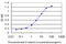 Receptor Interacting Serine/Threonine Kinase 2 antibody, LS-C133570, Lifespan Biosciences, Enzyme Linked Immunosorbent Assay image 