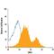 Leucine Rich Repeats And Immunoglobulin Like Domains 1 antibody, FAB7498A, R&D Systems, Flow Cytometry image 