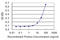 Interferon Induced With Helicase C Domain 1 antibody, LS-C134094, Lifespan Biosciences, Enzyme Linked Immunosorbent Assay image 