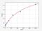 Coagulation Factor V antibody, EH3029, FineTest, Enzyme Linked Immunosorbent Assay image 