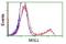 Monoglyceride Lipase antibody, NBP2-00735, Novus Biologicals, Flow Cytometry image 