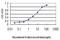 Protoporphyrinogen Oxidase antibody, H00005498-M01, Novus Biologicals, Enzyme Linked Immunosorbent Assay image 