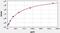 Sestrin 2 antibody, EM1356, FineTest, Enzyme Linked Immunosorbent Assay image 