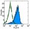Membrane Metalloendopeptidase antibody, 14-0106-82, Invitrogen Antibodies, Flow Cytometry image 