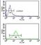 Preferentially Expressed Antigen In Melanoma antibody, PA5-13679, Invitrogen Antibodies, Flow Cytometry image 