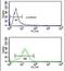 Preferentially Expressed Antigen In Melanoma antibody, PA5-13679, Invitrogen Antibodies, Flow Cytometry image 