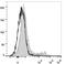 Ly76 antibody, LS-C812217, Lifespan Biosciences, Flow Cytometry image 