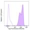 Galectin 9 antibody, 348923, BioLegend, Flow Cytometry image 