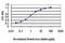 GATA Binding Protein 2 antibody, H00002624-M03, Novus Biologicals, Enzyme Linked Immunosorbent Assay image 