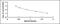 Endothelin 1 antibody, MBS2025015, MyBioSource, Enzyme Linked Immunosorbent Assay image 