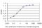 Small Proline Rich Protein 3 antibody, H00006707-M01, Novus Biologicals, Enzyme Linked Immunosorbent Assay image 