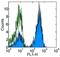 T Cell Receptor Alpha Constant antibody, 14-9986-82, Invitrogen Antibodies, Flow Cytometry image 