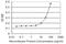 Protein Disulfide Isomerase Family A Member 6 antibody, H00010130-M04, Novus Biologicals, Enzyme Linked Immunosorbent Assay image 