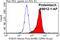 Purinergic Receptor P2X 5 antibody, 19012-1-AP, Proteintech Group, Flow Cytometry image 