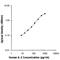 Interleukin 2 antibody, 500302, BioLegend, Enzyme Linked Immunosorbent Assay image 