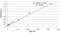 Glucagon antibody, 54-312, ProSci, Enzyme Linked Immunosorbent Assay image 