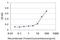 C-X-C Motif Chemokine Ligand 12 antibody, H00006387-M07, Novus Biologicals, Enzyme Linked Immunosorbent Assay image 