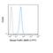 Fc Fragment Of IgE Receptor Ia antibody, GTX01480-06, GeneTex, Flow Cytometry image 