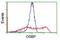 Oxysterol Binding Protein antibody, NBP2-00935, Novus Biologicals, Flow Cytometry image 