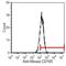 Endoglin antibody, MA5-17945, Invitrogen Antibodies, Flow Cytometry image 
