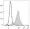 CD44 antibody, LS-C812269, Lifespan Biosciences, Flow Cytometry image 