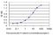 Interleukin 6 Receptor antibody, H00003570-M01, Novus Biologicals, Enzyme Linked Immunosorbent Assay image 