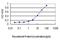 Proteasome Subunit Beta 4 antibody, H00005692-M01, Novus Biologicals, Enzyme Linked Immunosorbent Assay image 