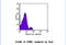 Natural Cytotoxicity Triggering Receptor 1 antibody, LS-C93759, Lifespan Biosciences, Flow Cytometry image 