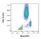 Fc Fragment Of IgG Receptor Ia antibody, GTX00467-06, GeneTex, Flow Cytometry image 