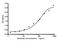 OB antibody, TA346994, Origene, Enzyme Linked Immunosorbent Assay image 