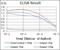 Twist Family BHLH Transcription Factor 1 antibody, GTX60776, GeneTex, Enzyme Linked Immunosorbent Assay image 