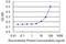 Protein Phosphatase, Mg2+/Mn2+ Dependent 1A antibody, H00005494-M03, Novus Biologicals, Enzyme Linked Immunosorbent Assay image 