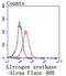 Glycogen Synthase 1 antibody, NBP2-67693, Novus Biologicals, Flow Cytometry image 