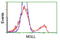 Monoglyceride Lipase antibody, LS-C173046, Lifespan Biosciences, Flow Cytometry image 