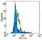 C-C Motif Chemokine Ligand 2 antibody, 11-7096-81, Invitrogen Antibodies, Flow Cytometry image 