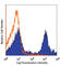 Lymphocyte antigen 6C2 antibody, 128012, BioLegend, Flow Cytometry image 